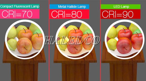 Chỉ số CRI của các loại đèn là khác nhau và đèn led cho chỉ số CRI cao nhất