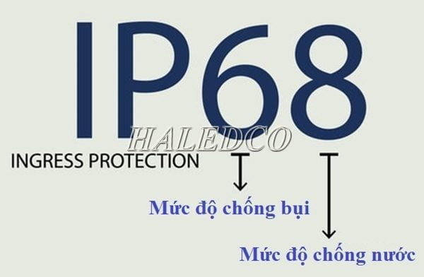 Chỉ số IP là gì? Giải đáp ý nghĩa Số IP44/45/54/66/67