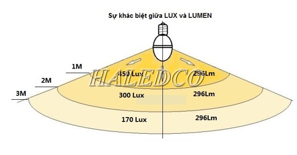 Mối quan hệ giữa độ rọi và quang thông trong thông số đèn led