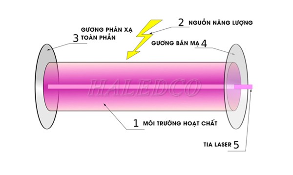 Đặc điểm cấu tạo đèn pha Laser