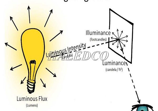 Quang thông đèn led là gì? Cách tính quang thông